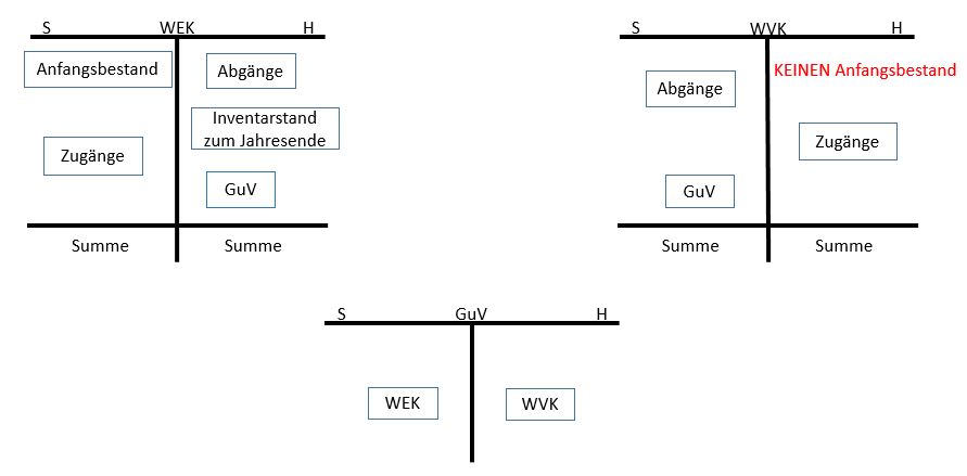  (image: http://ife.erdaxo.de/uploads/AbschlussmethodenfuerdieWarenkonten/br1.JPG) 