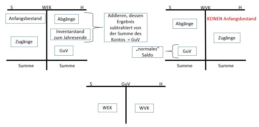  (image: http://ife.erdaxo.de/uploads/AbschlussmethodenfuerdieWarenkonten/br2.JPG) 