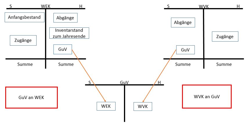  (image: http://ife.erdaxo.de/uploads/AbschlussmethodenfuerdieWarenkonten/br3.JPG) 