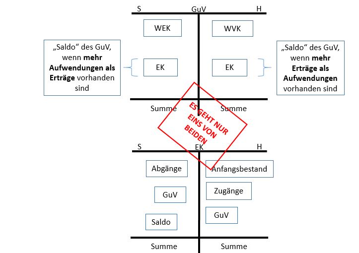  (image: http://ife.erdaxo.de/uploads/AbschlussmethodenfuerdieWarenkonten/br4.JPG) 