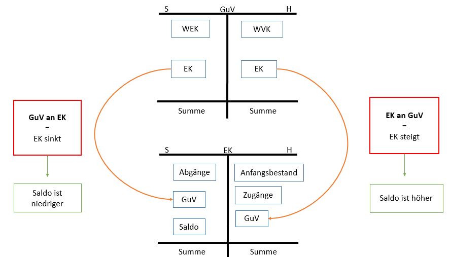  (image: http://ife.erdaxo.de/uploads/AbschlussmethodenfuerdieWarenkonten/br5.JPG) 