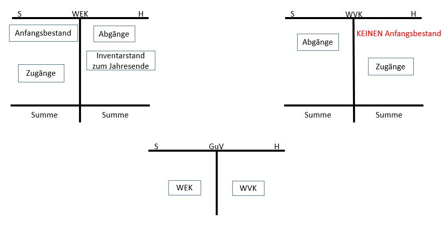  (image: http://ife.erdaxo.de/uploads/AbschlussmethodenfuerdieWarenkonten/net1.JPG) 