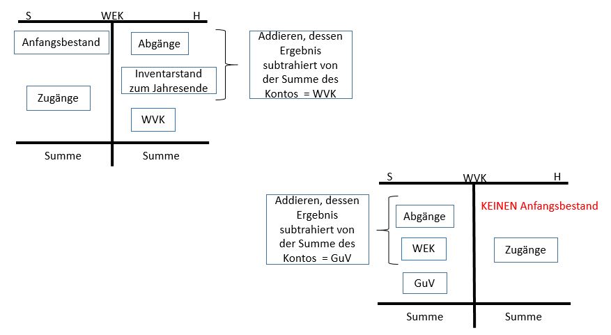  (image: http://ife.erdaxo.de/uploads/AbschlussmethodenfuerdieWarenkonten/net2.JPG) 