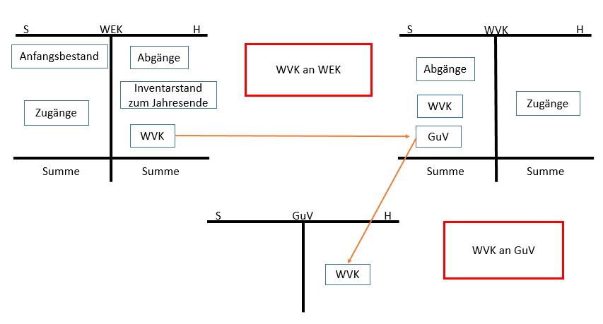  (image: http://ife.erdaxo.de/uploads/AbschlussmethodenfuerdieWarenkonten/net3.JPG) 