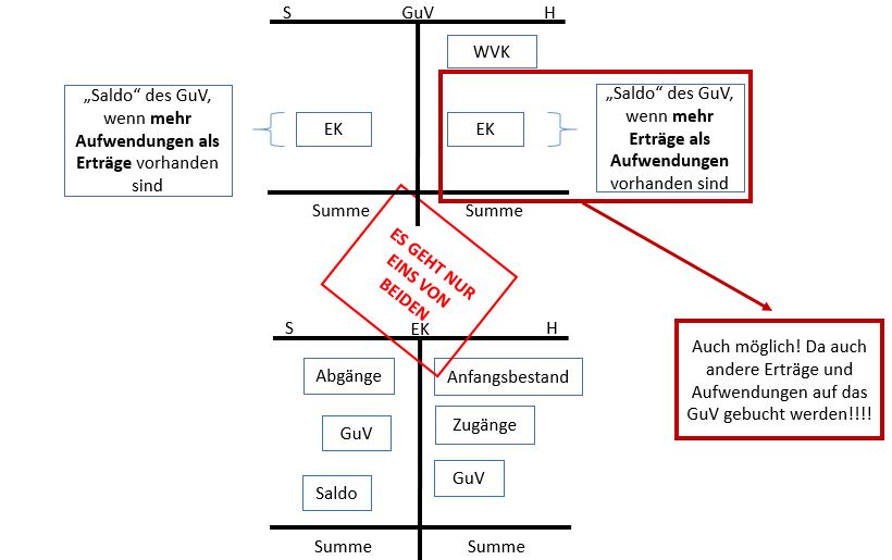  (image: http://ife.erdaxo.de/uploads/AbschlussmethodenfuerdieWarenkonten/net5.JPG) 