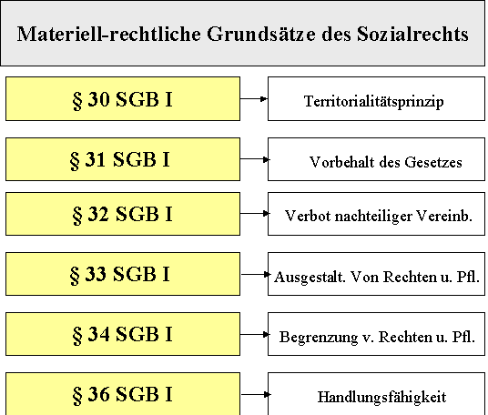  (image: http://ife.erdaxo.de/uploads/AllgemeinerTeilDesSGB/GrundsaetzeDesSozialrechts.png) 