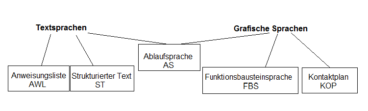  (image: http://ife.erdaxo.de/uploads/AutomatisierenMitSPS/sas1.png) 