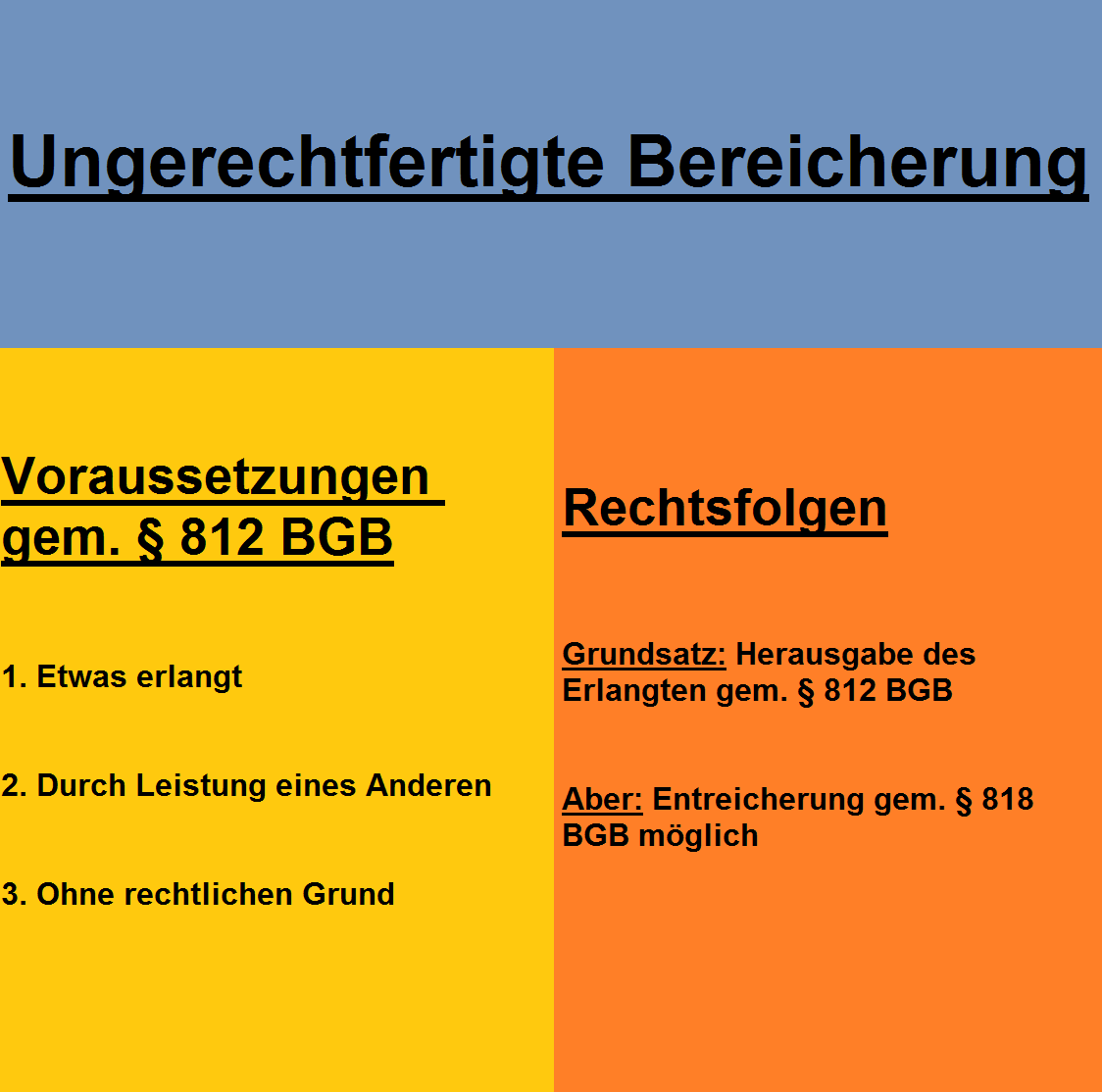  (image: http://ife.erdaxo.de/uploads/BGHZ57s137/UngerechtfertigteBereicherung2.png) 