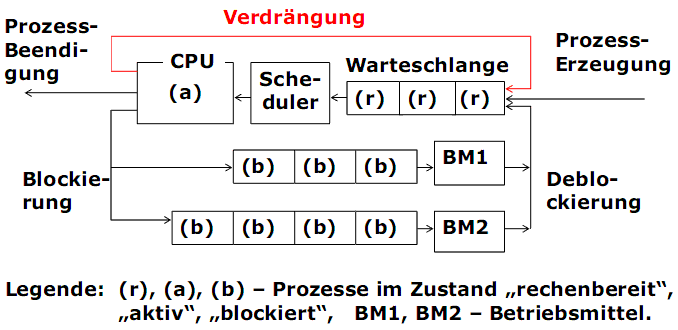  (image: http://ife.erdaxo.de/uploads/BSys06Scheduling/BSys34.gif) 