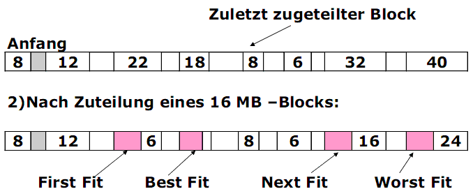  (image: http://ife.erdaxo.de/uploads/BSys07Speicherverwaltung/BSys38.gif) 