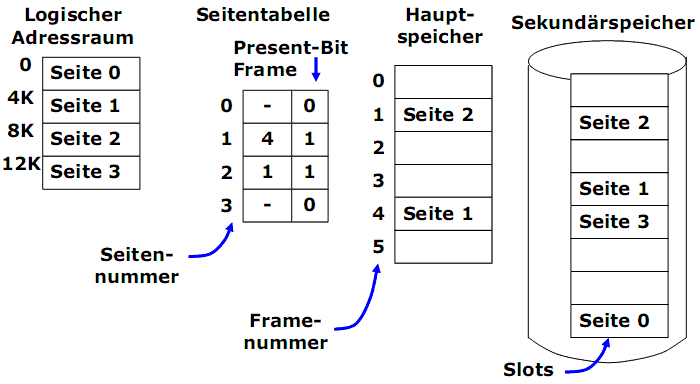  (image: http://ife.erdaxo.de/uploads/BSys07Speicherverwaltung/BSys41.gif) 