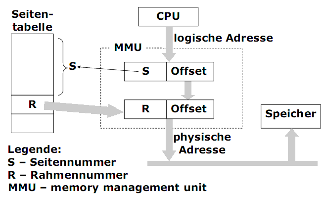  (image: http://ife.erdaxo.de/uploads/BSys07Speicherverwaltung/BSys43.gif) 