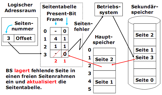  (image: http://ife.erdaxo.de/uploads/BSys07Speicherverwaltung/BSys45.gif) 
