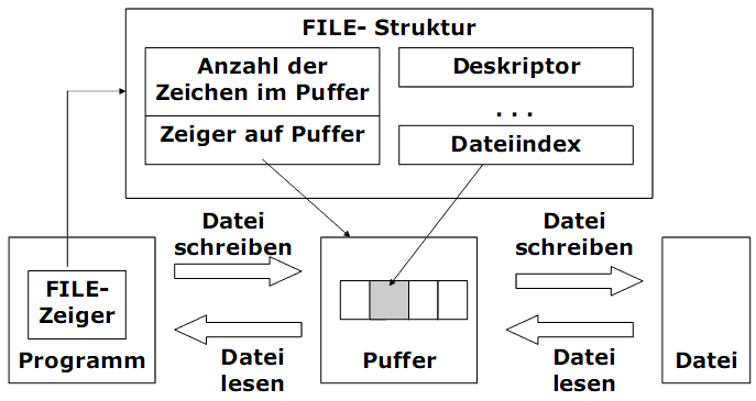  (image: http://ife.erdaxo.de/uploads/BSys08Dateisystem/BSys58.gif) 