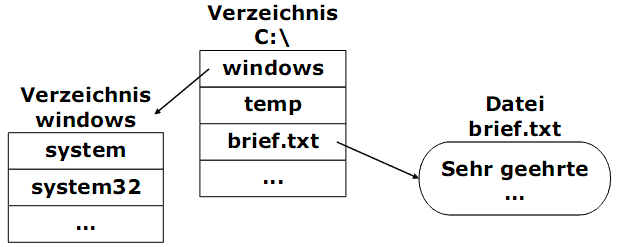  (image: http://ife.erdaxo.de/uploads/BSys08Dateisystem/BSys59.gif) 