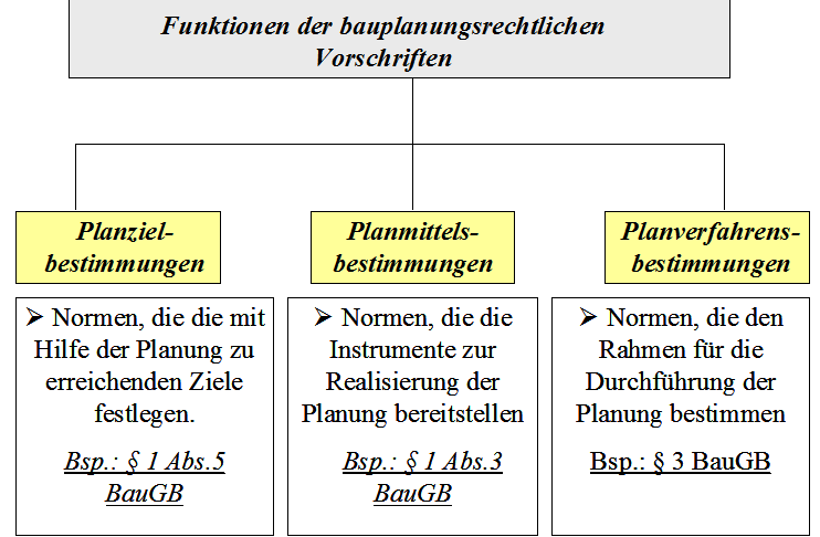  (image: http://ife.erdaxo.de/uploads/BauREinfuehrung/FunktionderbauplanungsrechtlichenVorschriften.png) 