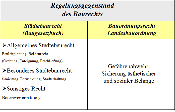  (image: http://ife.erdaxo.de/uploads/BauREinfuehrung/RegelungsgegenstanddesBaurechts.png) 