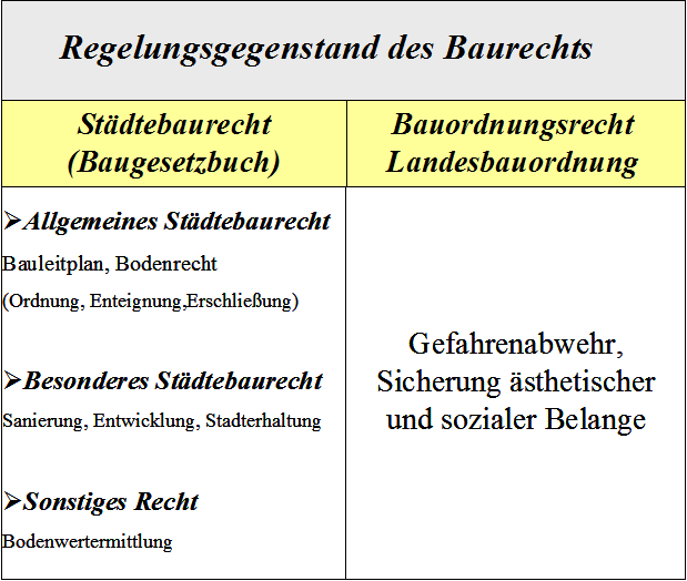  (image: http://ife.erdaxo.de/uploads/BauREinfuehrung/RegelungsgegenstanddesBaurechts1.png) 