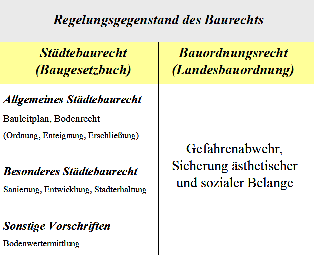  (image: http://ife.erdaxo.de/uploads/BauREinfuehrung/RegelungsgegenstanddesBaurechts2.png) 