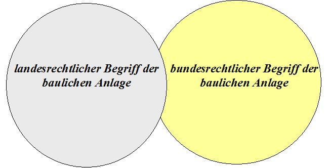  (image: http://ife.erdaxo.de/uploads/BauREinfuehrung/Verhaltnisbundesrechtlandesrecht.png) 