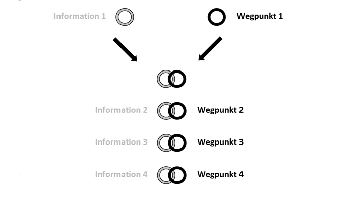  (image: http://ife.erdaxo.de/uploads/BieramperlLocimethode/Abbildung_Loci_Methode.png) 