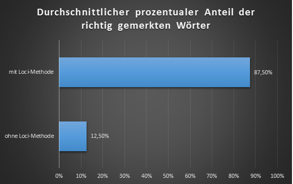  (image: http://ife.erdaxo.de/uploads/BieramperlLocimethode/Statistik_Loci_Methode.png) 