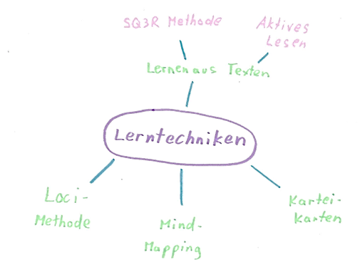  (image: http://ife.erdaxo.de/uploads/BieramperlMindmapping/Mindmap_handschriftlich.png) 