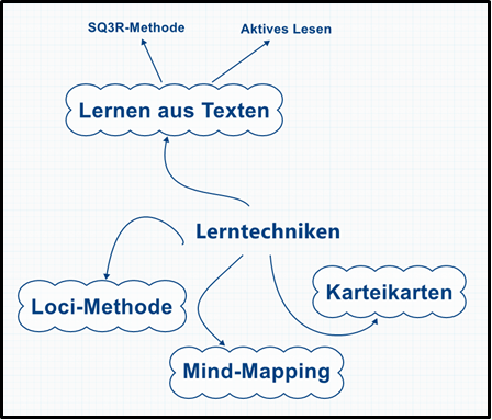  (image: http://ife.erdaxo.de/uploads/BieramperlMindmapping/Mindmap_xMind.png) 