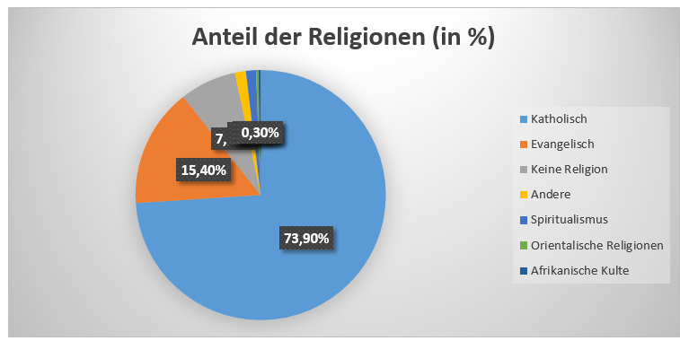  (image: http://ife.erdaxo.de/uploads/BrasilienLeitfaden/statistik.png) 