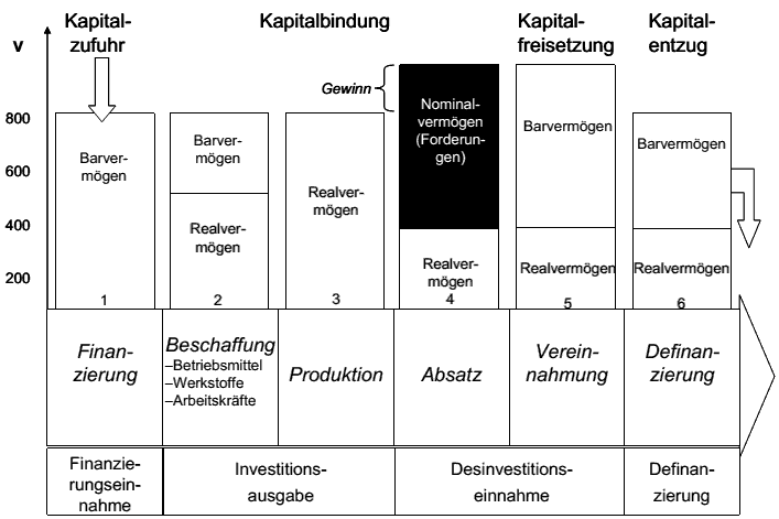  (image: http://ife.erdaxo.de/uploads/Bwl201Grundlagen/bwl2004.gif) 