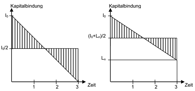  (image: http://ife.erdaxo.de/uploads/Bwl203StatischeInvestitionsrechenverfahren/bwl2055.gif) 