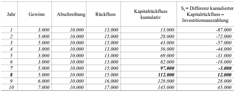  (image: http://ife.erdaxo.de/uploads/Bwl203StatischeInvestitionsrechenverfahren/bwl2076.gif) 