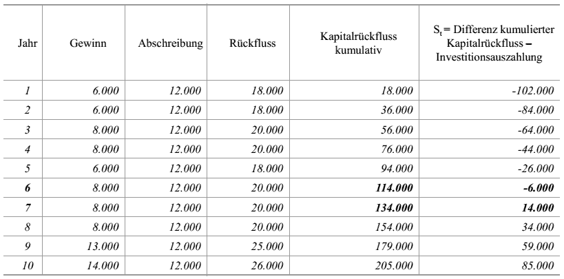  (image: http://ife.erdaxo.de/uploads/Bwl203StatischeInvestitionsrechenverfahren/bwl2077.gif) 