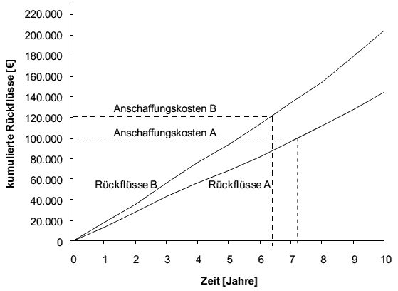  (image: http://ife.erdaxo.de/uploads/Bwl203StatischeInvestitionsrechenverfahren/bwl2079.gif) 