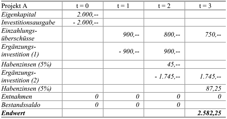  (image: http://ife.erdaxo.de/uploads/Bwl205DynamischeEndwertverfahrenUndFinanzplan/bwl2113.gif) 