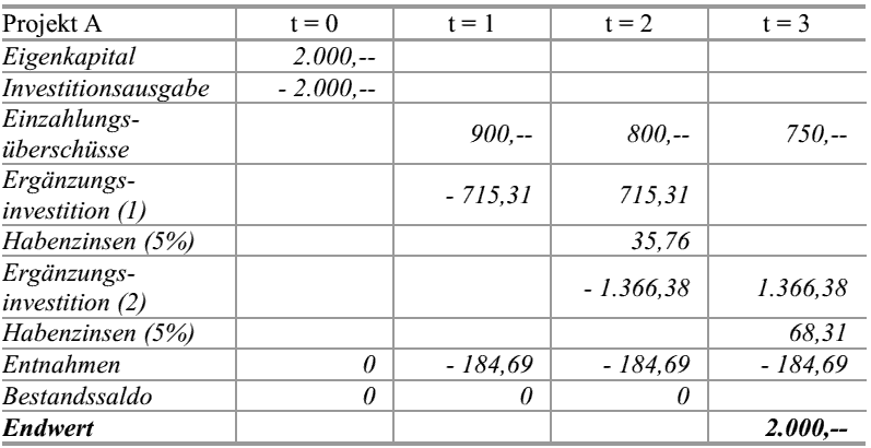  (image: http://ife.erdaxo.de/uploads/Bwl205DynamischeEndwertverfahrenUndFinanzplan/bwl2115.gif) 