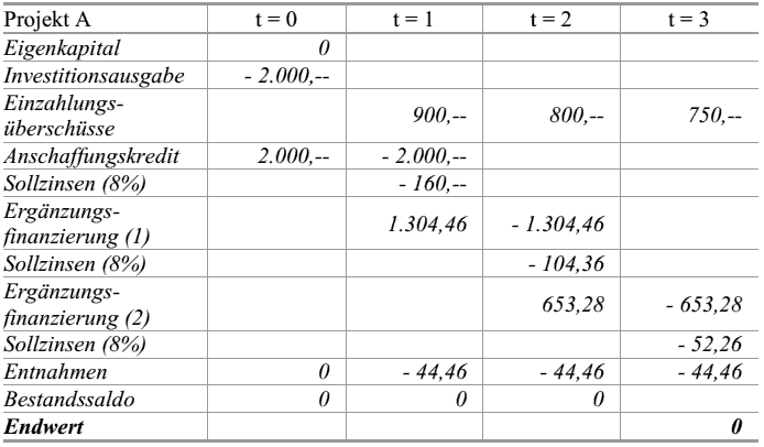  (image: http://ife.erdaxo.de/uploads/Bwl205DynamischeEndwertverfahrenUndFinanzplan/bwl2119.gif) 