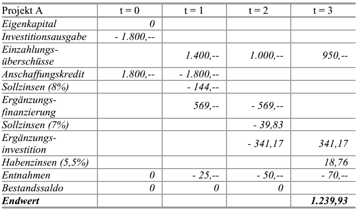  (image: http://ife.erdaxo.de/uploads/Bwl205DynamischeEndwertverfahrenUndFinanzplan/bwl2121.gif) 