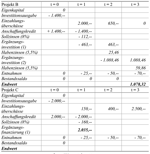  (image: http://ife.erdaxo.de/uploads/Bwl205DynamischeEndwertverfahrenUndFinanzplan/bwl2122.gif) 