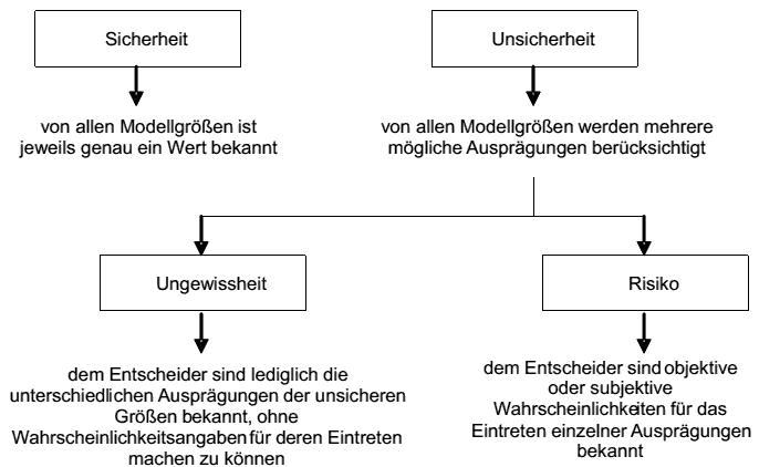  (image: http://ife.erdaxo.de/uploads/Bwl207InvestitionsentscheidungenBeiUnsicherheit/bwl2135.gif) 