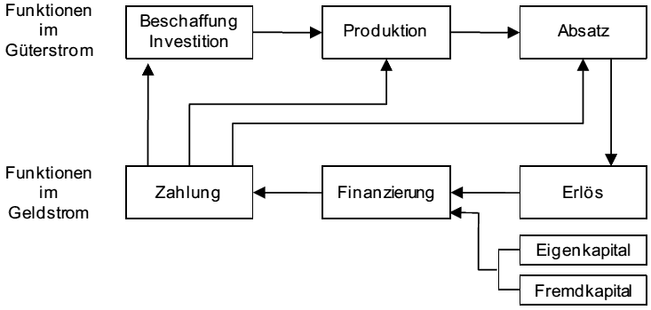  (image: http://ife.erdaxo.de/uploads/Bwl207InvestitionsentscheidungenBeiUnsicherheit/bwl2141.gif) 