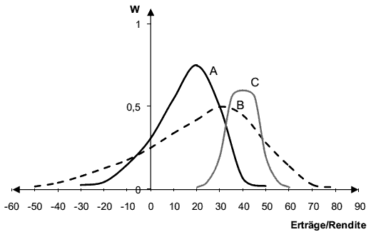  (image: http://ife.erdaxo.de/uploads/Bwl207InvestitionsentscheidungenBeiUnsicherheit/bwl2151.gif) 