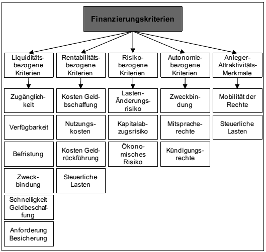  (image: http://ife.erdaxo.de/uploads/Bwl207InvestitionsentscheidungenBeiUnsicherheit/bwl2153.gif) 