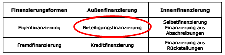  (image: http://ife.erdaxo.de/uploads/Bwl209Beteiligungsfinanzierung/bwl2154.gif) 