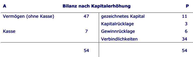  (image: http://ife.erdaxo.de/uploads/Bwl209Beteiligungsfinanzierung/bwl2160.gif) 