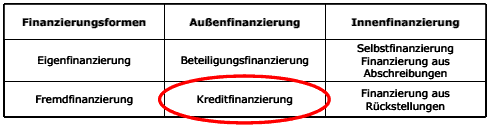  (image: http://ife.erdaxo.de/uploads/Bwl210Kreditfinanzierung/bwl2165.gif) 