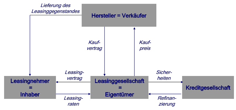  (image: http://ife.erdaxo.de/uploads/Bwl210Kreditfinanzierung/bwl2171.gif) 