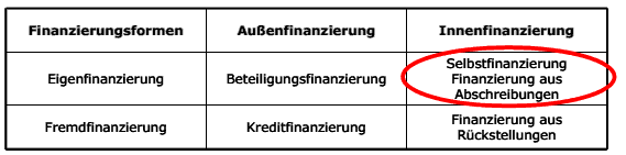  (image: http://ife.erdaxo.de/uploads/Bwl211Innenfinanzierung/bwl2174.gif) 