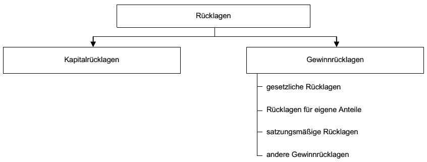  (image: http://ife.erdaxo.de/uploads/Bwl211Innenfinanzierung/bwl2175.gif) 