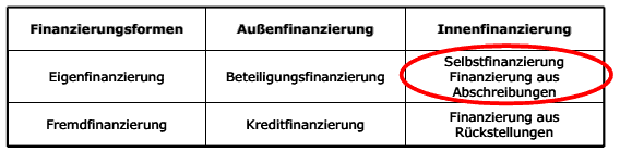  (image: http://ife.erdaxo.de/uploads/Bwl211Innenfinanzierung/bwl2176.gif) 